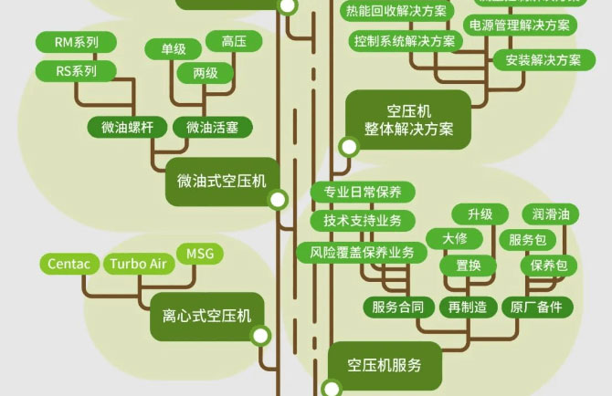 認(rèn)識(shí)英格索蘭空壓機(jī)，從認(rèn)識(shí)英格索蘭空壓機(jī)產(chǎn)品家族開始